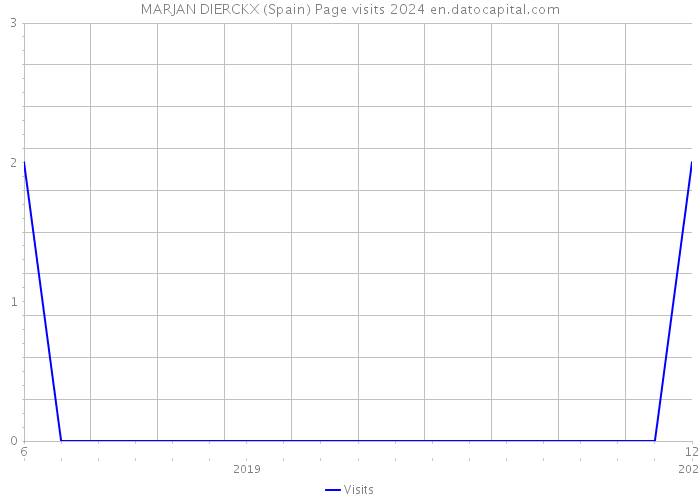 MARJAN DIERCKX (Spain) Page visits 2024 