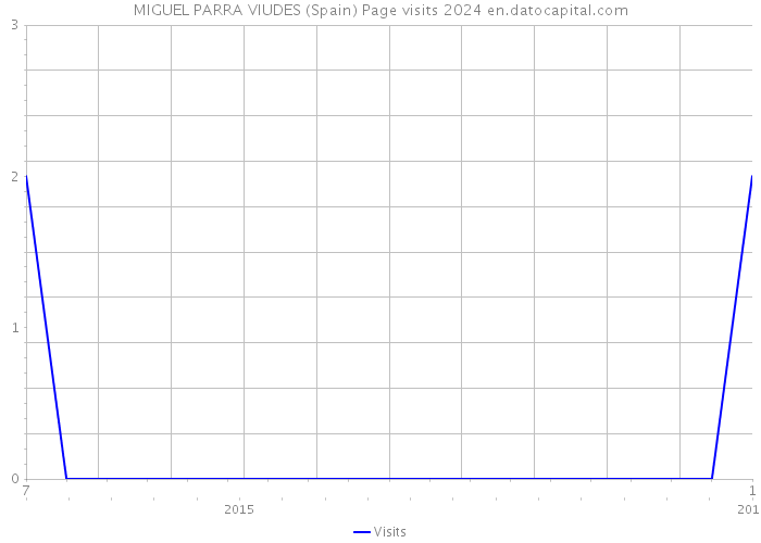 MIGUEL PARRA VIUDES (Spain) Page visits 2024 