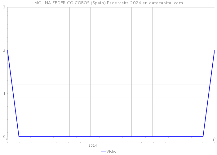 MOLINA FEDERICO COBOS (Spain) Page visits 2024 