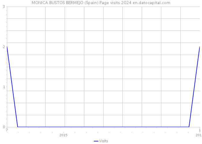 MONICA BUSTOS BERMEJO (Spain) Page visits 2024 
