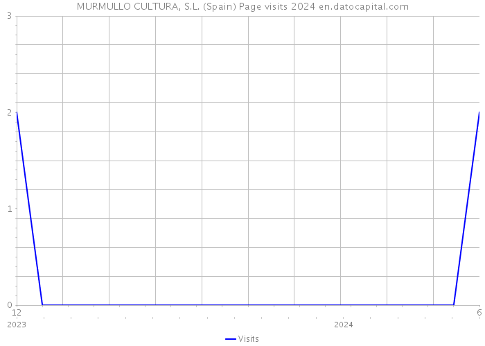 MURMULLO CULTURA, S.L. (Spain) Page visits 2024 