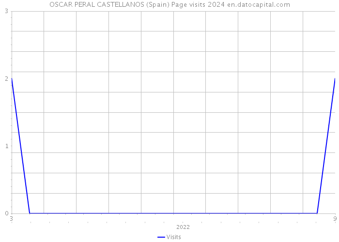 OSCAR PERAL CASTELLANOS (Spain) Page visits 2024 