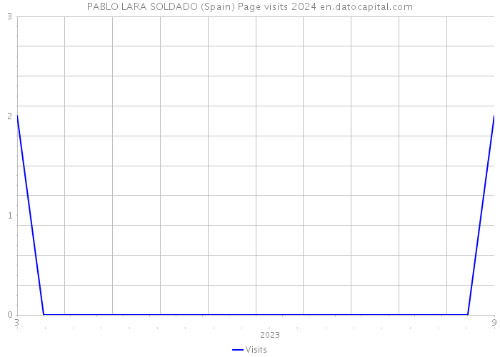 PABLO LARA SOLDADO (Spain) Page visits 2024 