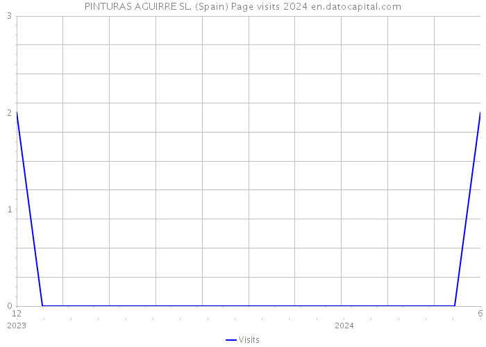 PINTURAS AGUIRRE SL. (Spain) Page visits 2024 
