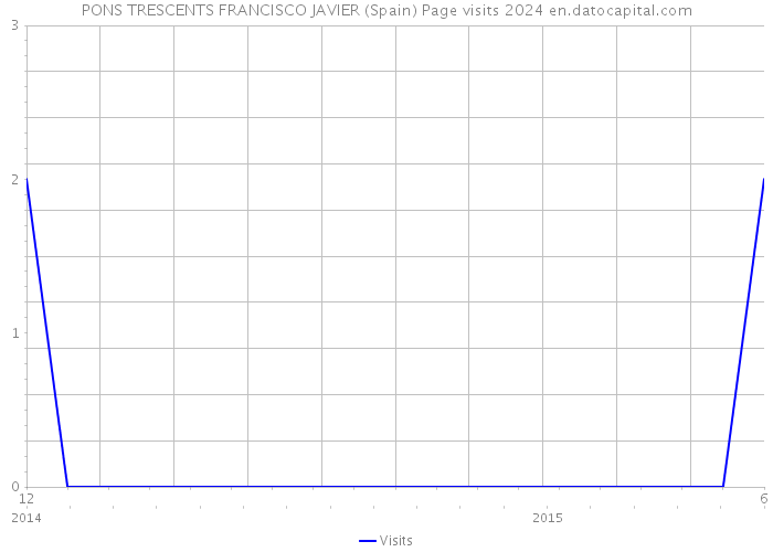 PONS TRESCENTS FRANCISCO JAVIER (Spain) Page visits 2024 