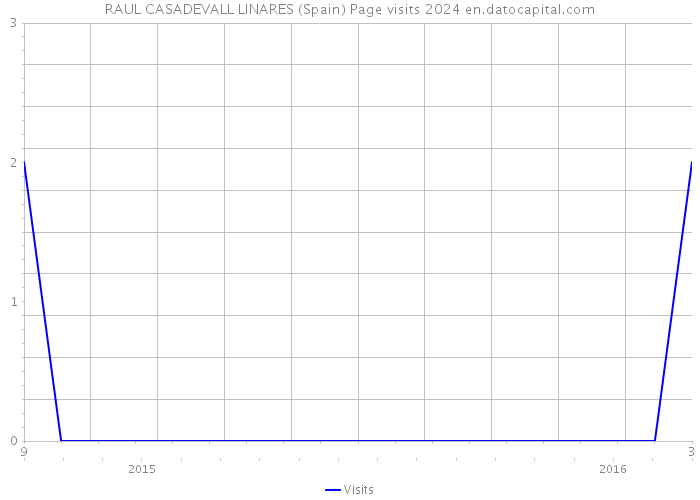 RAUL CASADEVALL LINARES (Spain) Page visits 2024 