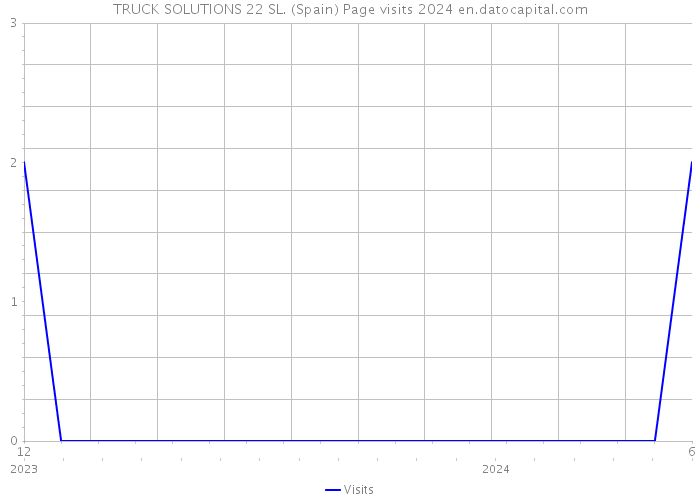 TRUCK SOLUTIONS 22 SL. (Spain) Page visits 2024 