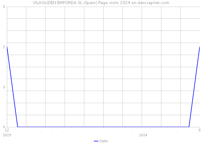 VILAOLIDEN EMPORDA SL (Spain) Page visits 2024 