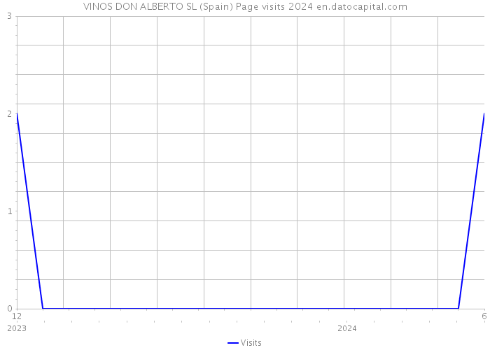 VINOS DON ALBERTO SL (Spain) Page visits 2024 