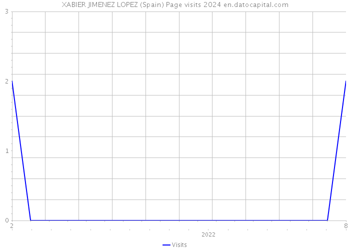 XABIER JIMENEZ LOPEZ (Spain) Page visits 2024 