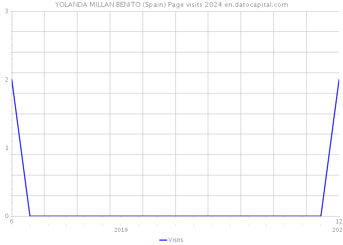 YOLANDA MILLAN BENITO (Spain) Page visits 2024 