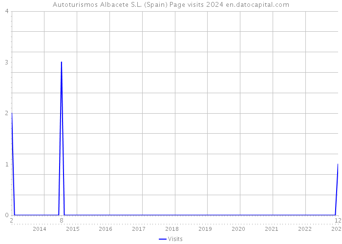 Autoturismos Albacete S.L. (Spain) Page visits 2024 
