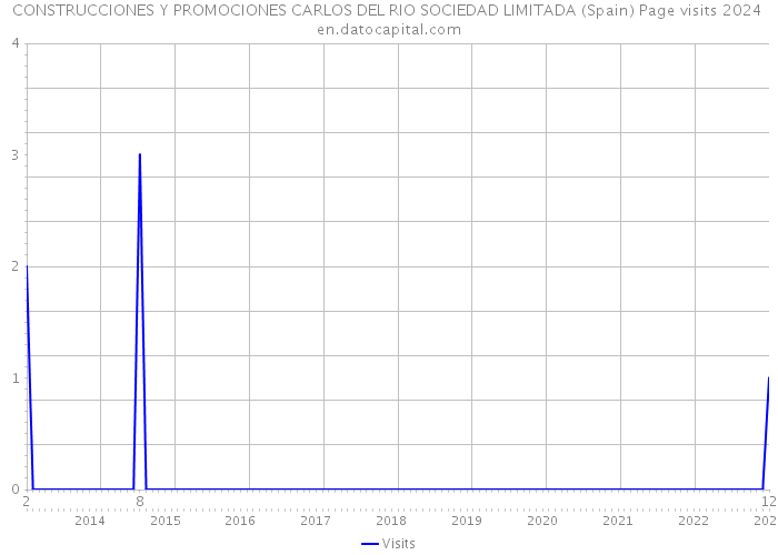 CONSTRUCCIONES Y PROMOCIONES CARLOS DEL RIO SOCIEDAD LIMITADA (Spain) Page visits 2024 