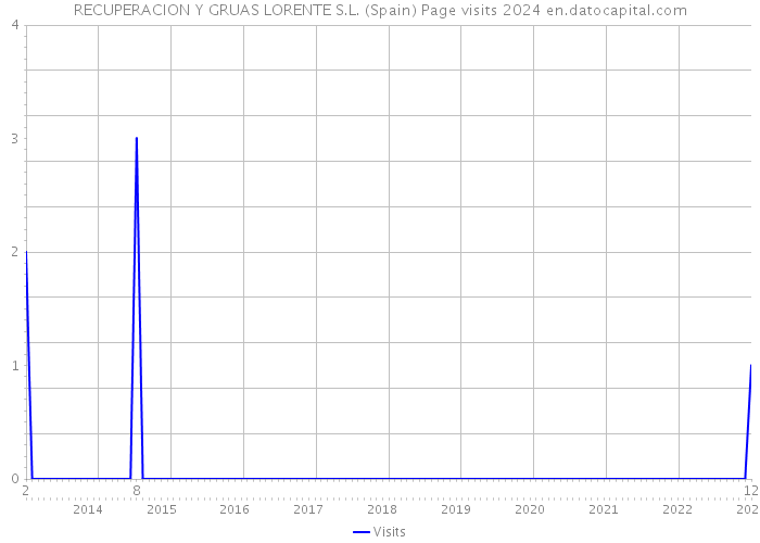 RECUPERACION Y GRUAS LORENTE S.L. (Spain) Page visits 2024 