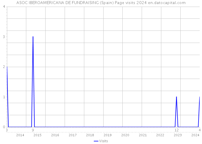 ASOC IBEROAMERICANA DE FUNDRAISING (Spain) Page visits 2024 