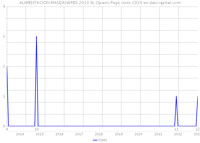 ALIMENTACION MANZANARES 2013 SL (Spain) Page visits 2024 