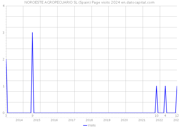 NOROESTE AGROPECUARIO SL (Spain) Page visits 2024 