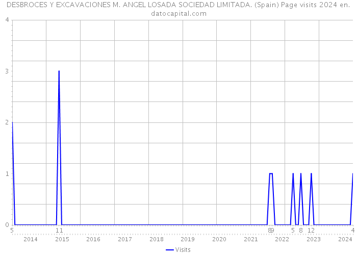 DESBROCES Y EXCAVACIONES M. ANGEL LOSADA SOCIEDAD LIMITADA. (Spain) Page visits 2024 