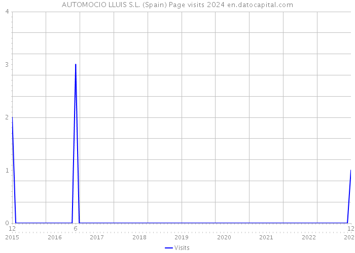 AUTOMOCIO LLUIS S.L. (Spain) Page visits 2024 