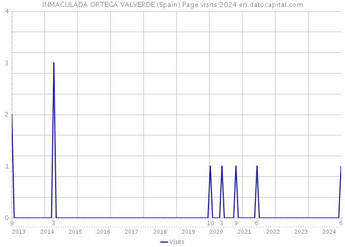 INMACULADA ORTEGA VALVERDE (Spain) Page visits 2024 