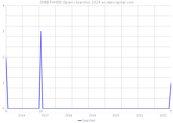 ZINEB FAHSSI (Spain) Searches 2024 