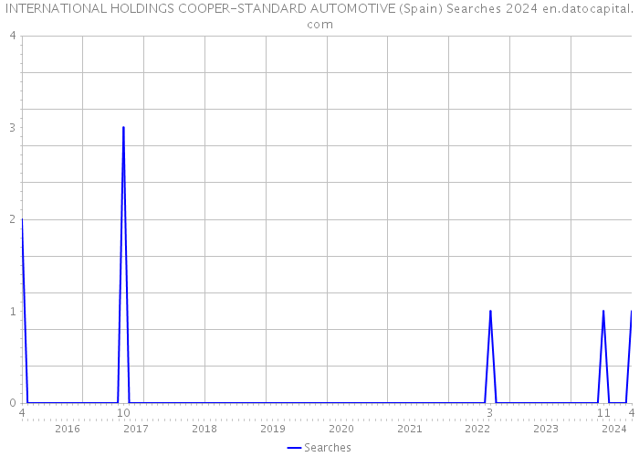 INTERNATIONAL HOLDINGS COOPER-STANDARD AUTOMOTIVE (Spain) Searches 2024 