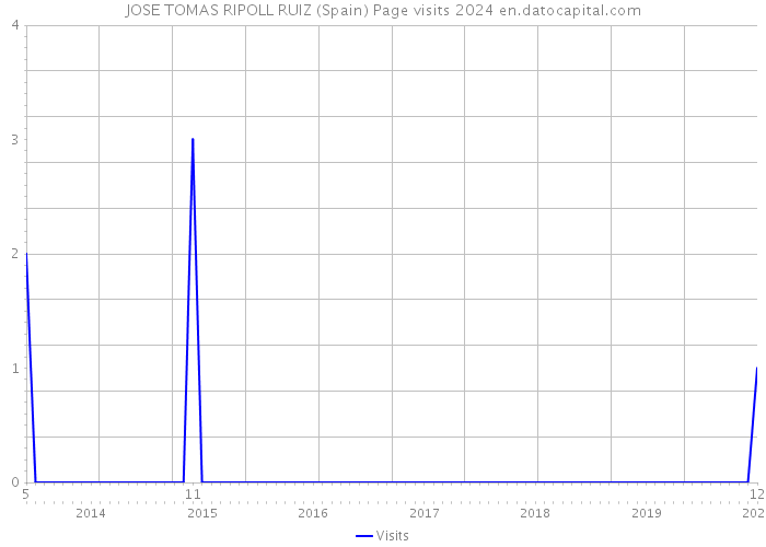 JOSE TOMAS RIPOLL RUIZ (Spain) Page visits 2024 