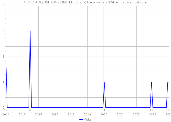 OLIVO ADQUISITIONS LIMITED (Spain) Page visits 2024 