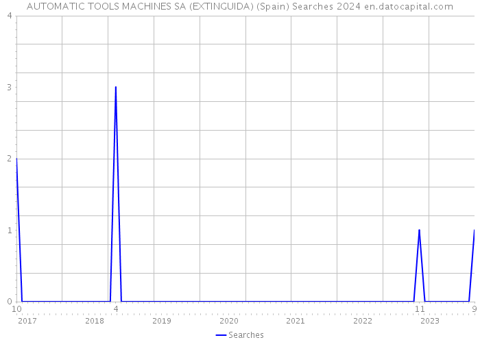 AUTOMATIC TOOLS MACHINES SA (EXTINGUIDA) (Spain) Searches 2024 