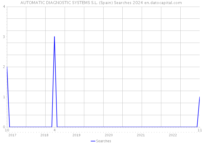 AUTOMATIC DIAGNOSTIC SYSTEMS S.L. (Spain) Searches 2024 