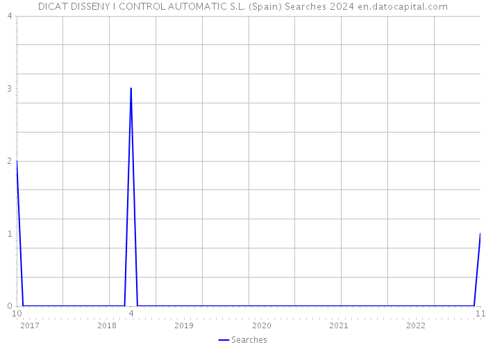 DICAT DISSENY I CONTROL AUTOMATIC S.L. (Spain) Searches 2024 