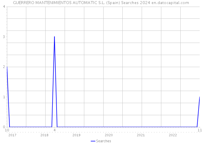 GUERRERO MANTENIMIENTOS AUTOMATIC S.L. (Spain) Searches 2024 