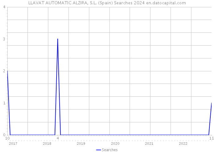 LLAVAT AUTOMATIC ALZIRA, S.L. (Spain) Searches 2024 