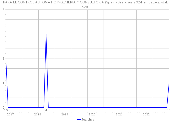 PARA EL CONTROL AUTOMATIC INGENIERIA Y CONSULTORIA (Spain) Searches 2024 