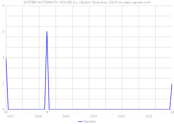 SYSTEM AUTOMATIC HOUSE S.L. (Spain) Searches 2024 