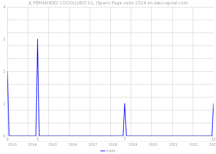 JL FERNANDEZ COGOLLUDO S.L. (Spain) Page visits 2024 