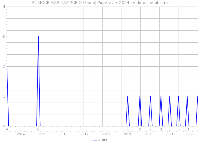 ENRIQUE MARINAS RUBIO (Spain) Page visits 2024 