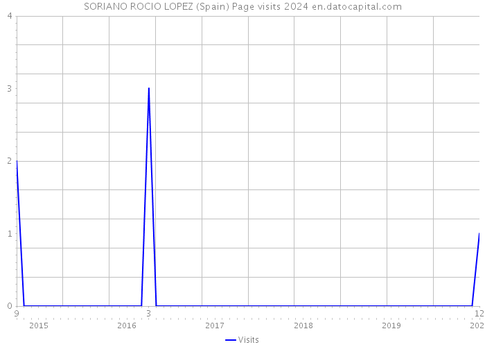 SORIANO ROCIO LOPEZ (Spain) Page visits 2024 