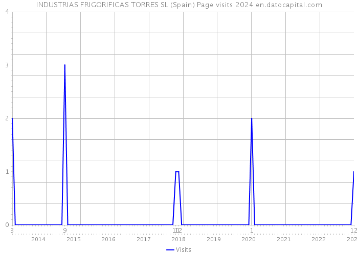 INDUSTRIAS FRIGORIFICAS TORRES SL (Spain) Page visits 2024 