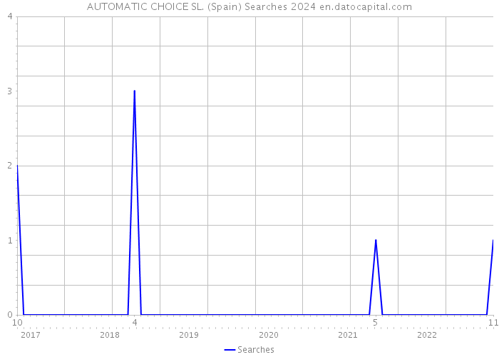 AUTOMATIC CHOICE SL. (Spain) Searches 2024 