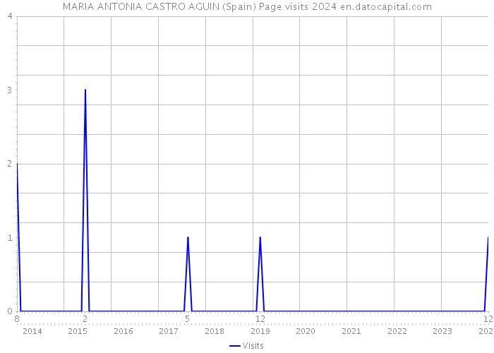 MARIA ANTONIA CASTRO AGUIN (Spain) Page visits 2024 