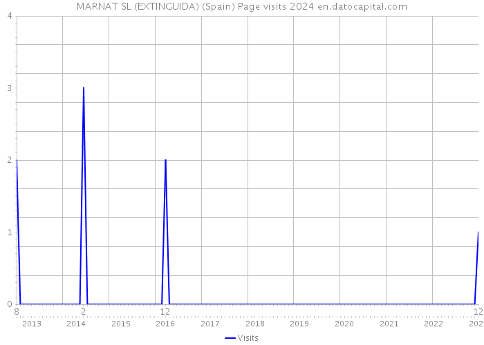 MARNAT SL (EXTINGUIDA) (Spain) Page visits 2024 