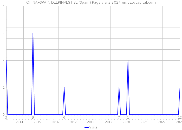CHINA-SPAIN DEEPINVEST SL (Spain) Page visits 2024 