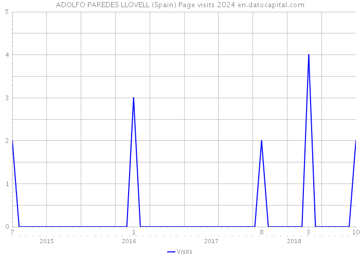 ADOLFO PAREDES LLOVELL (Spain) Page visits 2024 