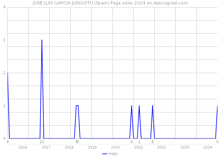 JOSE LUIS GARCIA JUNGUITU (Spain) Page visits 2024 
