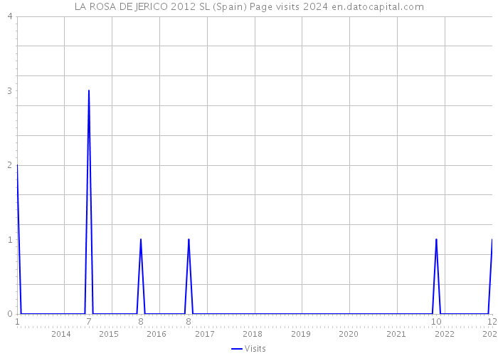 LA ROSA DE JERICO 2012 SL (Spain) Page visits 2024 