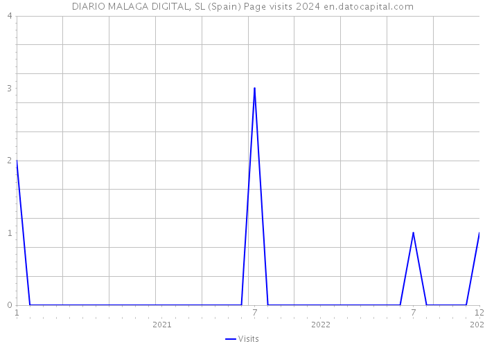 DIARIO MALAGA DIGITAL, SL (Spain) Page visits 2024 