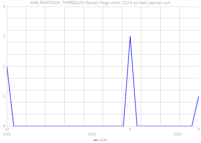 ANA MUNTADA TORRELLAS (Spain) Page visits 2024 