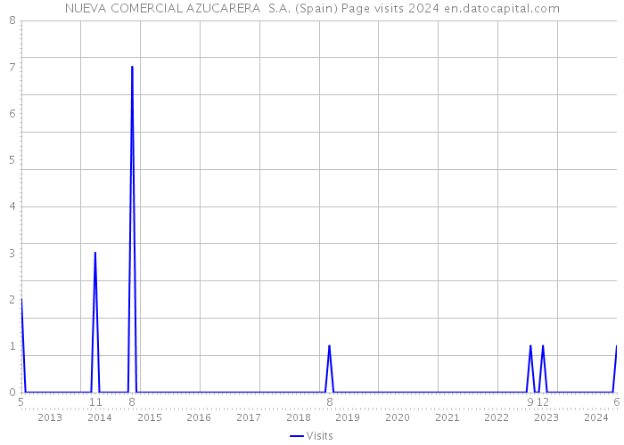 NUEVA COMERCIAL AZUCARERA S.A. (Spain) Page visits 2024 