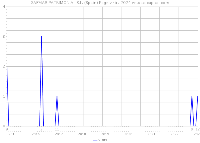 SAEMAR PATRIMONIAL S.L. (Spain) Page visits 2024 